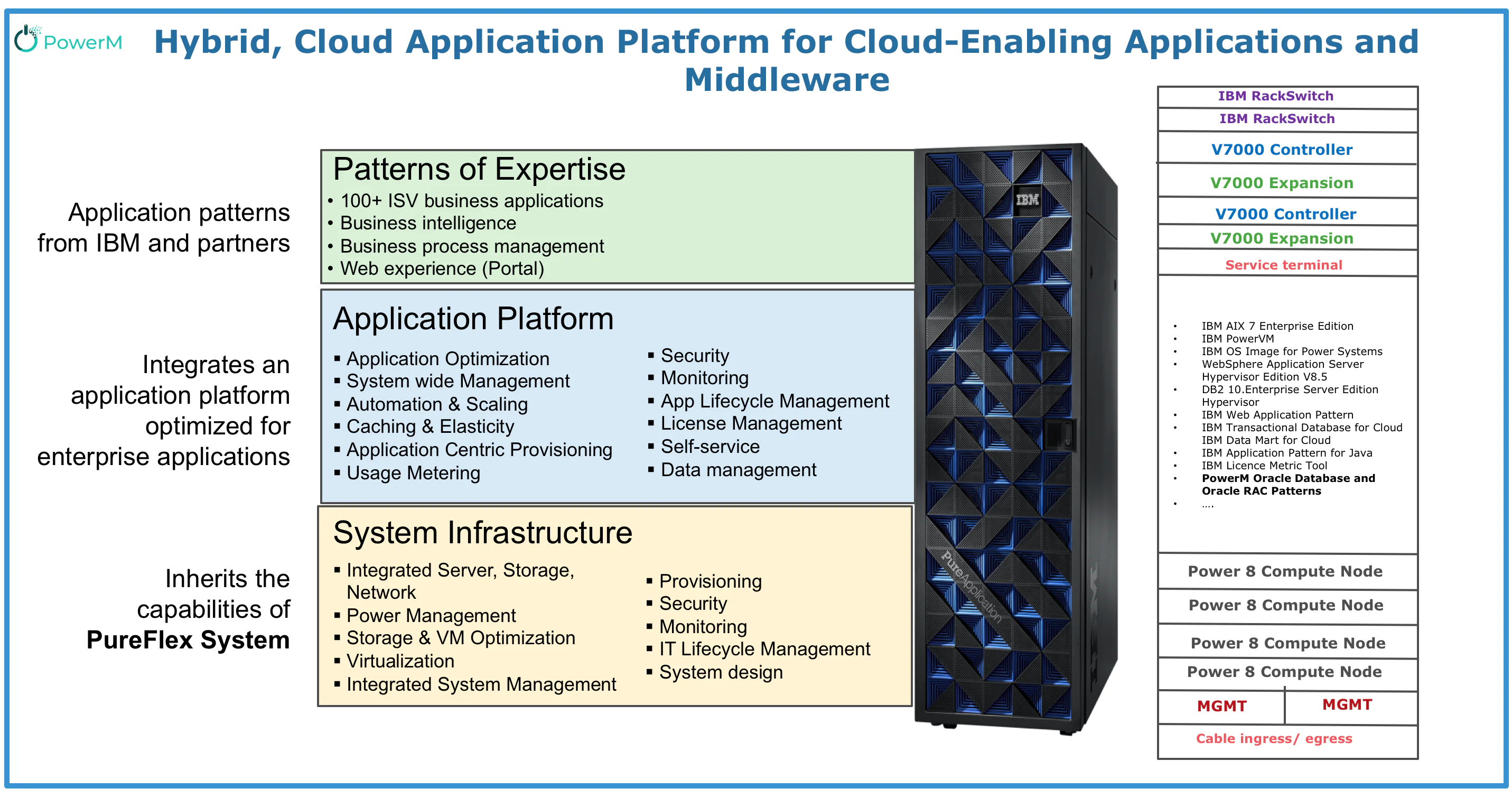 Hybrid, Cloud Application Platform for Cloud-Enabling Applications 